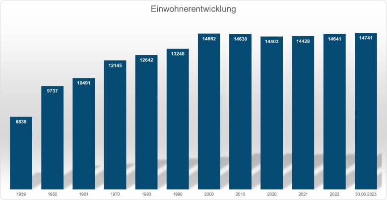 Das Bild zeigt ein Balkendiagramm über die Einwohnerentwicklung