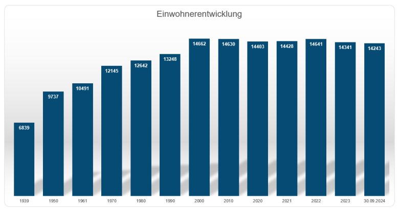 Balkendiagramm über die Einwohnerentwicklung